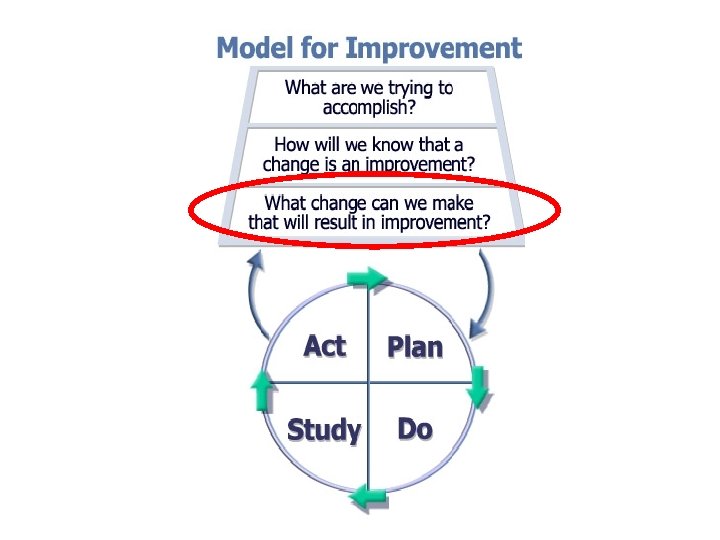 Model for Improvement Act on the plan - Testing Model for Improvement Act on the plan - Testing