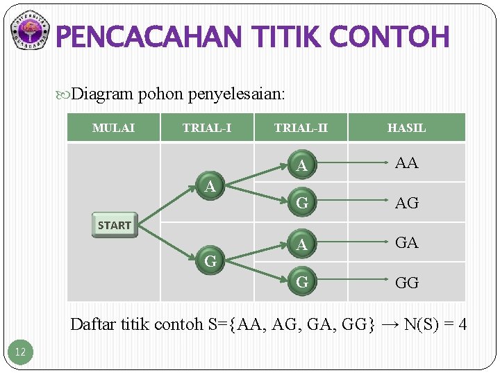 PENCACAHAN TITIK CONTOH Diagram pohon penyelesaian: MULAI TRIAL-I A TRIAL-II HASIL A AA G