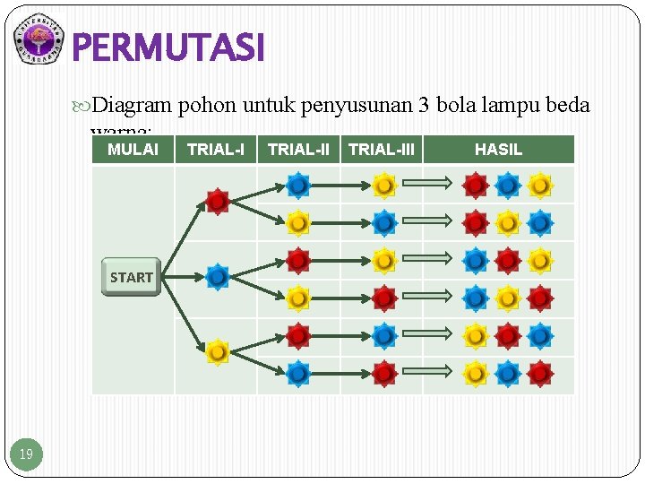 PERMUTASI Diagram pohon untuk penyusunan 3 bola lampu beda warna: MULAI START 19 TRIAL-III