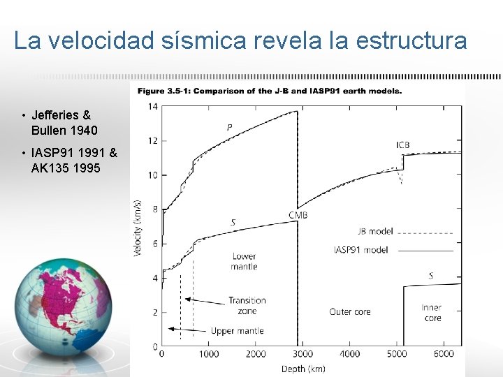 La velocidad sísmica revela la estructura • Jefferies & Bullen 1940 • IASP 91