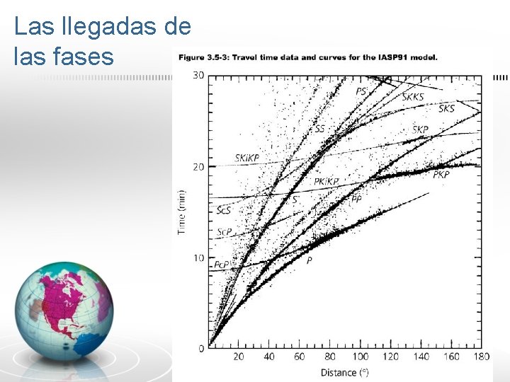 Las llegadas de las fases 