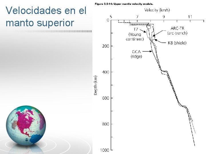 Velocidades en el manto superior 