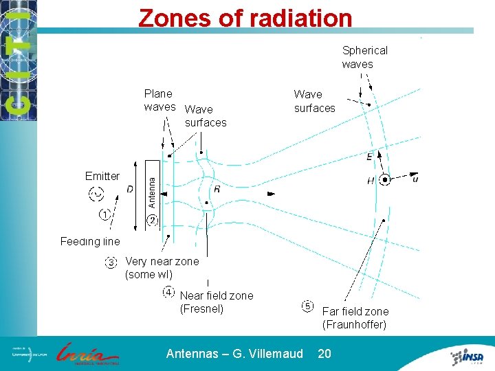 Zones of radiation Spherical waves Emitter Wave surfaces Antenna Plane waves Wave surfaces Feeding