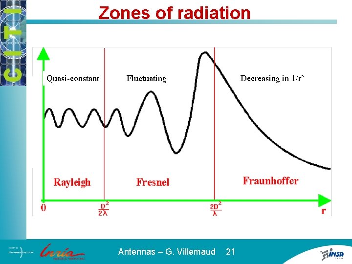 Zones of radiation Quasi-constant Fluctuating Antennas – G. Villemaud 21 Decreasing in 1/r² 
