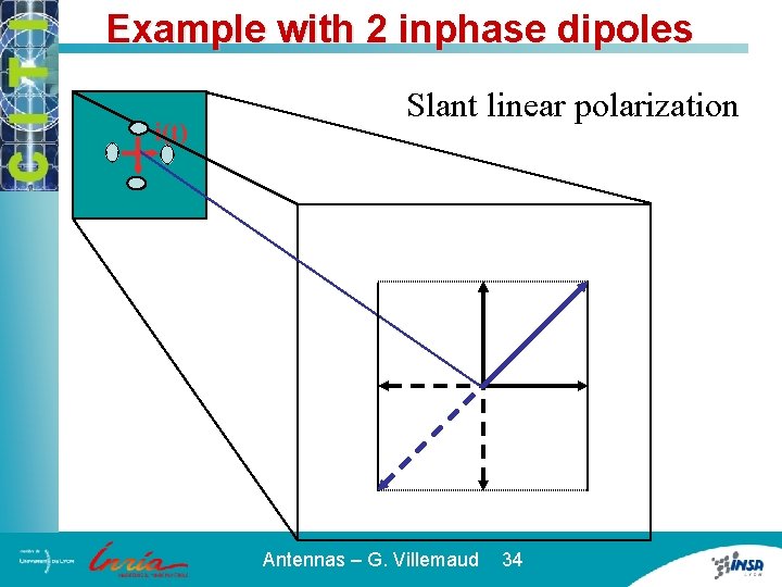 Example with 2 inphase dipoles i(t) Slant linear polarization Antennas – G. Villemaud 34