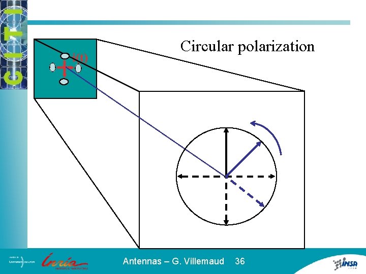 i(t) Circular polarization Antennas – G. Villemaud 36 