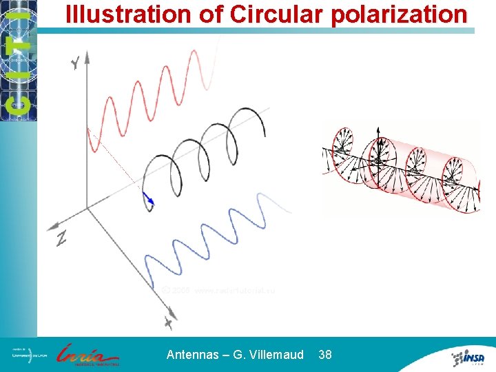 Illustration of Circular polarization Antennas – G. Villemaud 38 