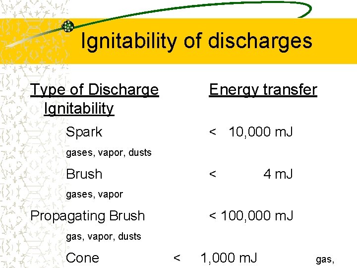 Ignitability of discharges Type of Discharge Ignitability Energy transfer Spark < 10, 000 m.