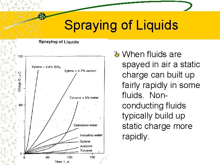 Spraying of Liquids When fluids are spayed in air a static charge can built
