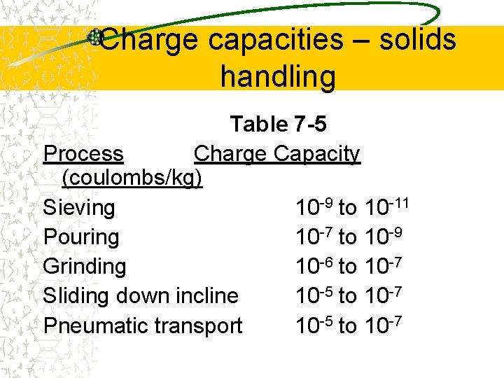 Charge capacities – solids handling Table 7 -5 Process Charge Capacity (coulombs/kg) Sieving 10