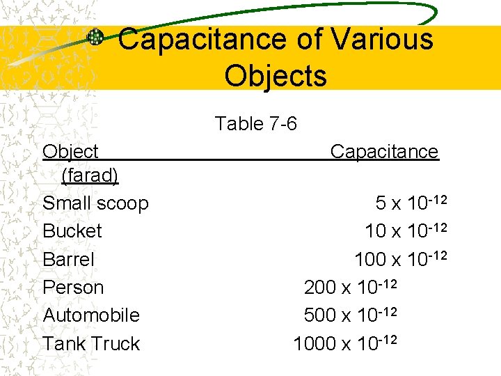 Capacitance of Various Objects Table 7 -6 Object (farad) Small scoop Bucket Barrel Person