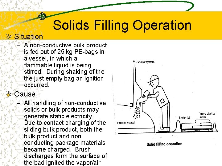 Situation Solids Filling Operation – A non-conductive bulk product is fed out of 25