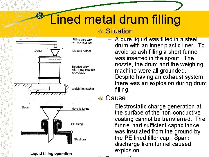 Lined metal drum filling Situation – A pure liquid was filled in a steel