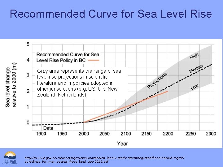 Recommended Curve for Sea Level Rise Gray area represents the range of sea level
