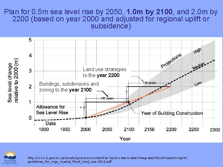 Plan for 0. 5 m sea level rise by 2050, 1. 0 m by