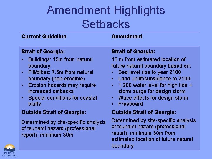 Amendment Highlights Setbacks Current Guideline Amendment Strait of Georgia: • Buildings: 15 m from