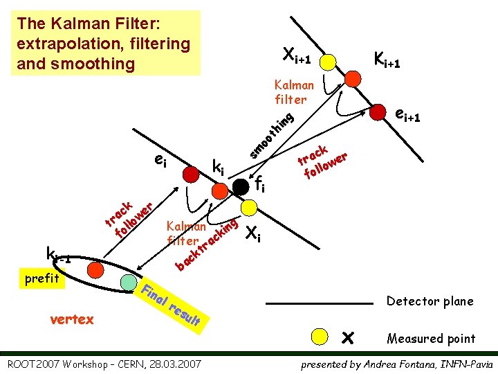 The Kalman Filter: extrapolation, filtering and smoothing Xi+1 Kalman filter ki-1 prefit vertex ki