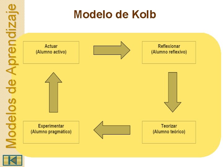 Modelos de Aprendizaje Modelo de Kolb 