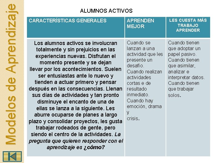 Modelos de Aprendizaje ALUMNOS ACTIVOS CARACTERÍSTICAS GENERALES APRENDEN MEJOR LES CUESTA MÁS TRABAJO APRENDER