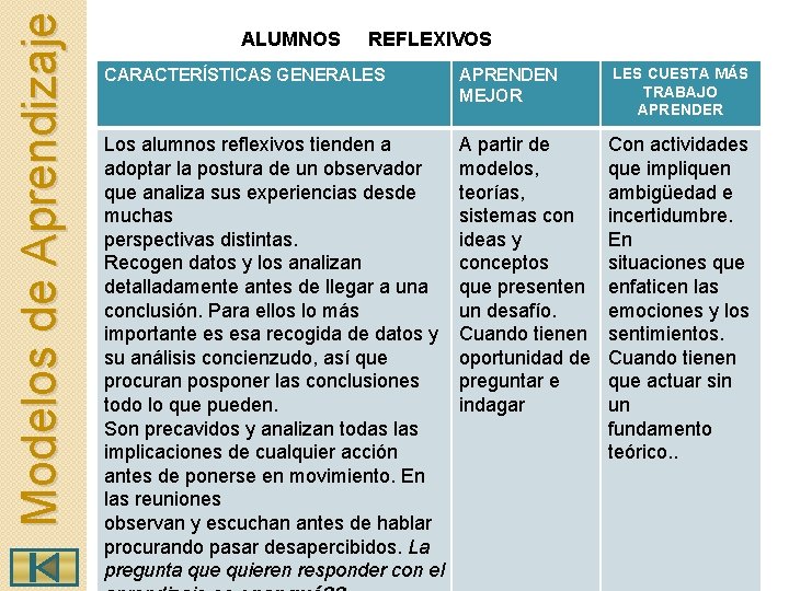 Modelos de Aprendizaje ALUMNOS REFLEXIVOS CARACTERÍSTICAS GENERALES APRENDEN MEJOR LES CUESTA MÁS TRABAJO APRENDER