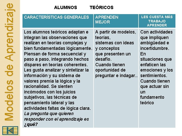 Modelos de Aprendizaje ALUMNOS TEÓRICOS CARACTERÍSTICAS GENERALES APRENDEN MEJOR LES CUESTA MÁS TRABAJO APRENDER