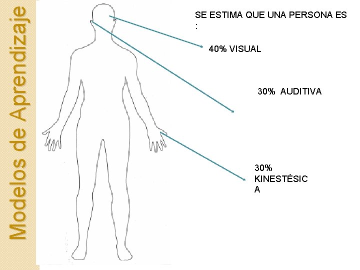 Modelos de Aprendizaje SE ESTIMA QUE UNA PERSONA ES : 40% VISUAL 30% AUDITIVA