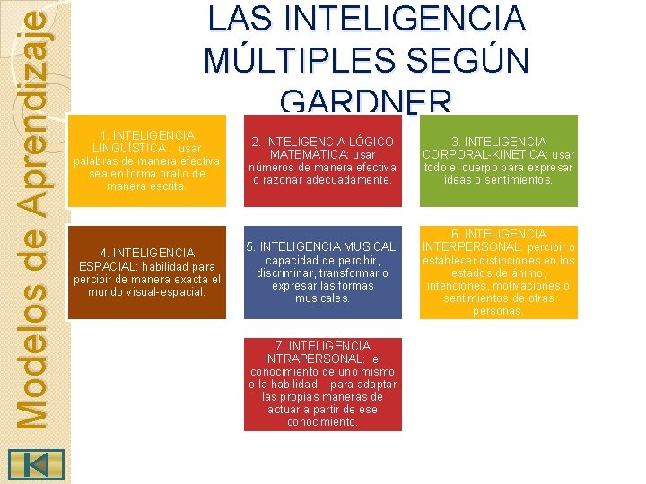 Modelos de Aprendizaje LAS INTELIGENCIA MÚLTIPLES SEGÚN GARDNER 1. INTELIGENCIA LINGÜÍSTICA : usar palabras