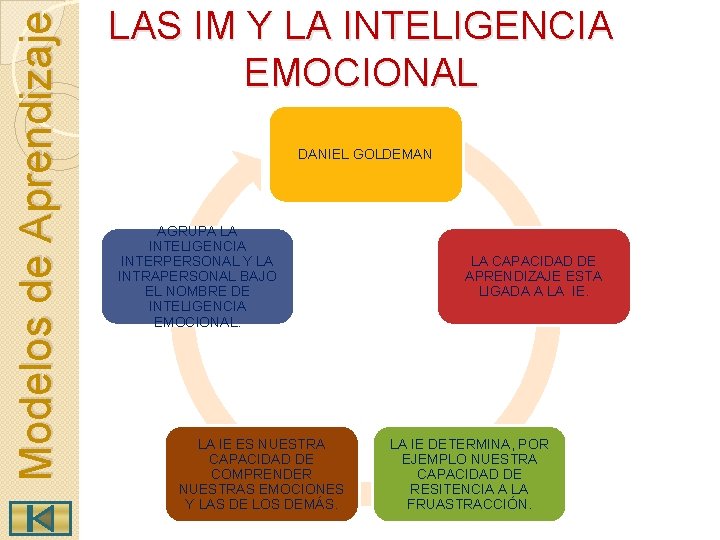 Modelos de Aprendizaje LAS IM Y LA INTELIGENCIA EMOCIONAL DANIEL GOLDEMAN AGRUPA LA INTELIGENCIA