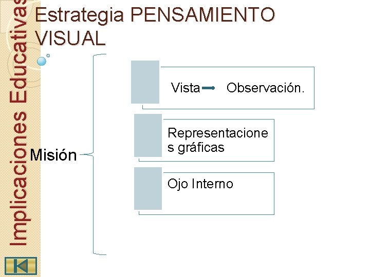 Implicaciones Educativa Estrategia PENSAMIENTO VISUAL Misión Vista Observación. Representacione s gráficas Ojo Interno 