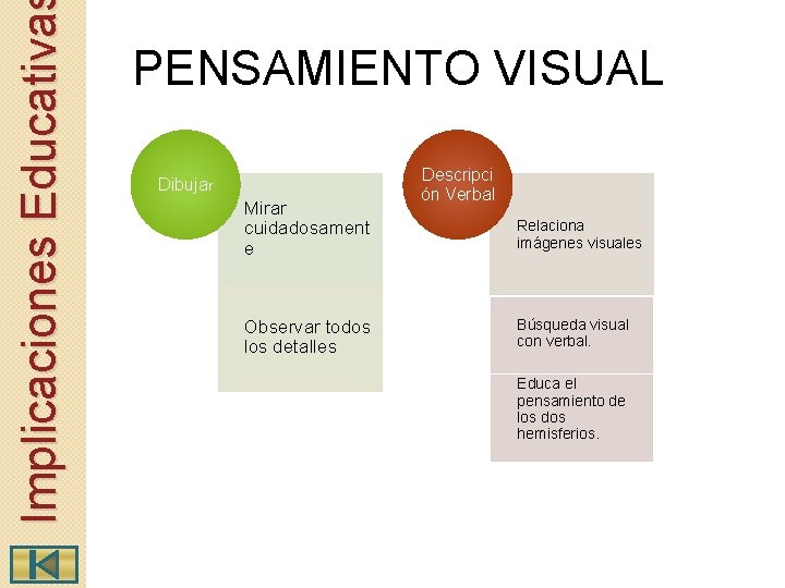 Implicaciones Educativa PENSAMIENTO VISUAL Dibujar Mirar cuidadosament e Observar todos los detalles Descripci ón