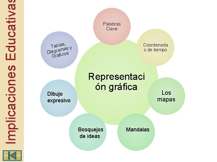 Implicaciones Educativa Palabras Clave s, Tabla s y ama Diagr icos Gráf Dibujo expresivo