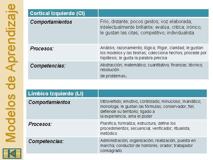 Modelos de Aprendizaje Cortical Izquierdo (CI) Comportamientos Frío, distante; pocos gestos; voz elaborada; intelectualmente