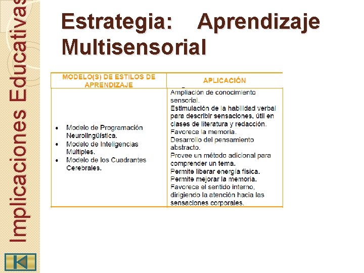 Implicaciones Educativa Estrategia: Aprendizaje Multisensorial 