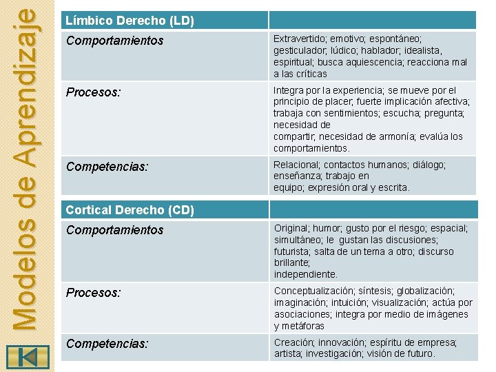 Modelos de Aprendizaje Límbico Derecho (LD) Comportamientos Extravertido; emotivo; espontáneo; gesticulador; lúdico; hablador; idealista,