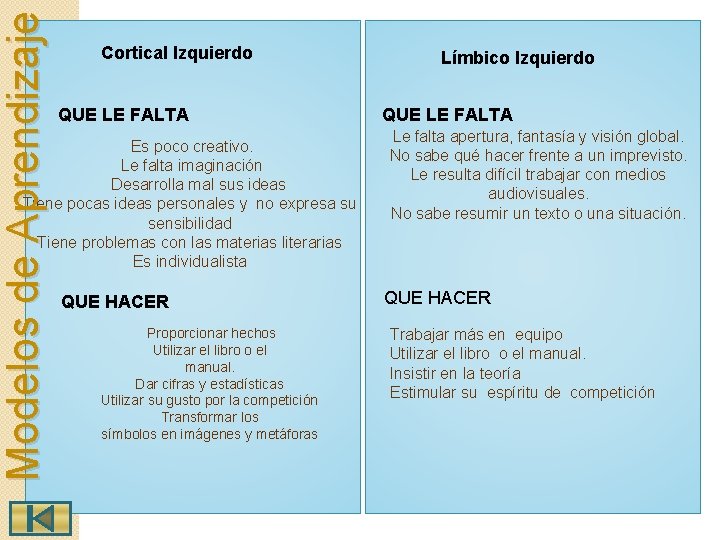 Modelos de Aprendizaje Cortical Izquierdo QUE LE FALTA Es poco creativo. Le falta imaginación