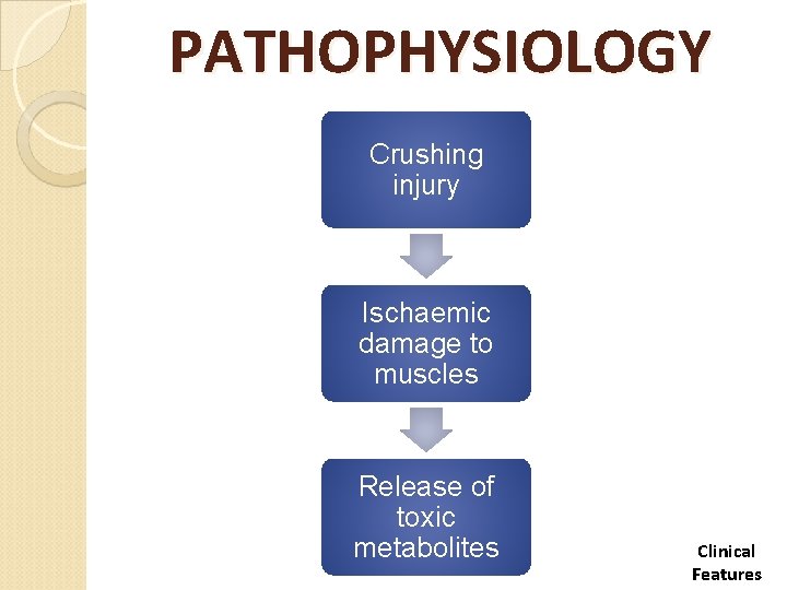 PATHOPHYSIOLOGY Crushing injury Ischaemic damage to muscles Release of toxic metabolites Clinical Features 