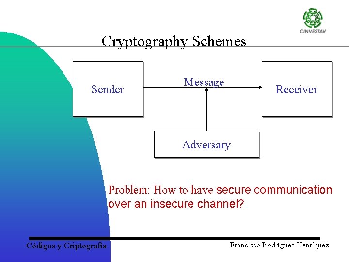 Cryptography Schemes Sender Message Receiver Adversary Problem: How to have secure communication over an