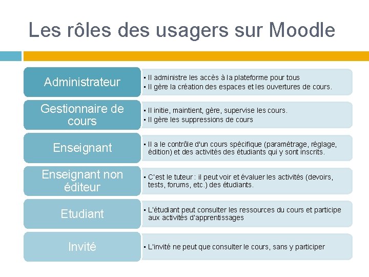 Les rôles des usagers sur Moodle Administrateur Gestionnaire de cours • Il administre les Les rôles des usagers sur Moodle Administrateur Gestionnaire de cours • Il administre les