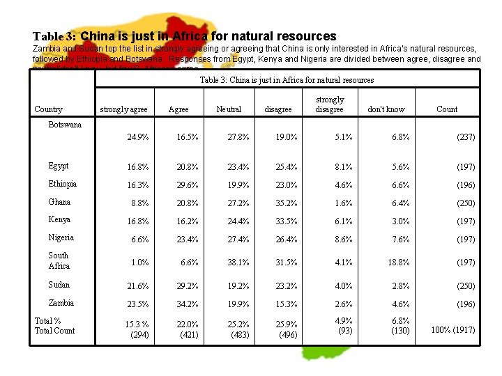 Table 3: China is just in Africa for natural resources Zambia and Sudan top