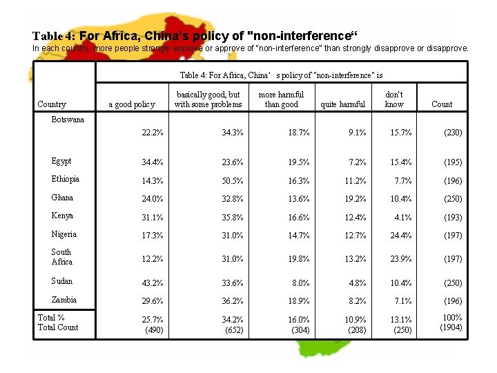 Table 4: For Africa, China’s policy of "non-interference“ In each country, more people strongly