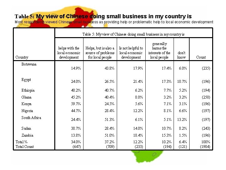 Table 5: My view of Chinese doing small business in my country is Most