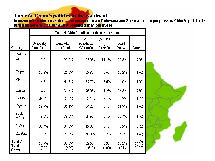 Table 6: China's policies in the continent In seven of the nine countries --