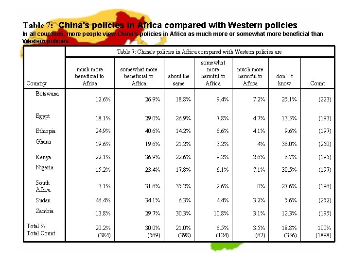 Table 7: China's policies in Africa compared with Western policies In all countries, more