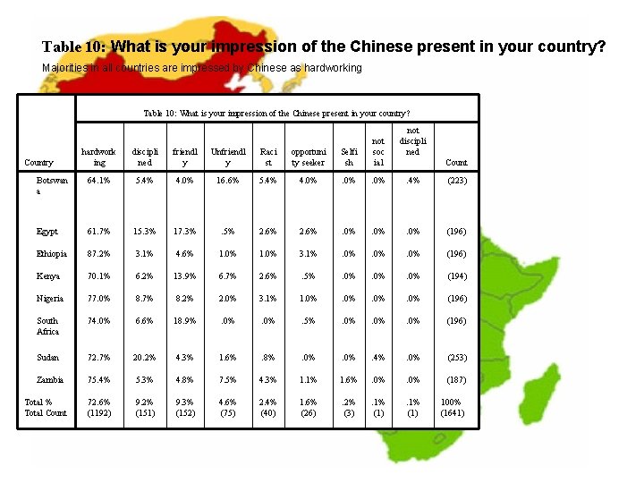 Table 10: What is your impression of the Chinese present in your country? Majorities