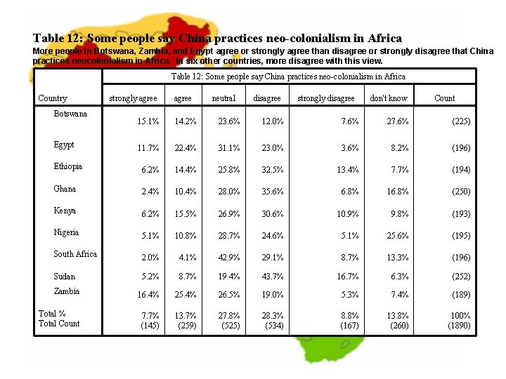 Table 12: Some people say China practices neo-colonialism in Africa More people in Botswana,