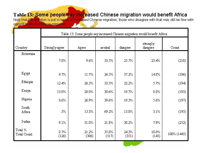 Table 13: Some people say increased Chinese migration would benefit Africa Note that the