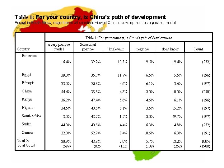 Table 1: For your country, is China's path of development Except in South Africa,