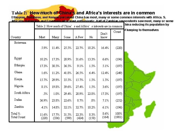 Table 2: How much of China’s and Africa’s interests are in common Ethiopian, Sudanese,