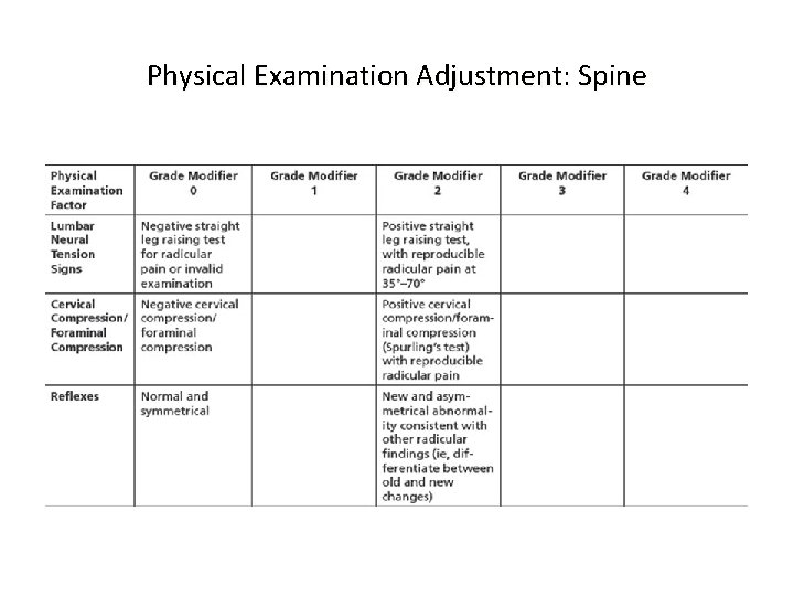 Physical Examination Adjustment: Spine 