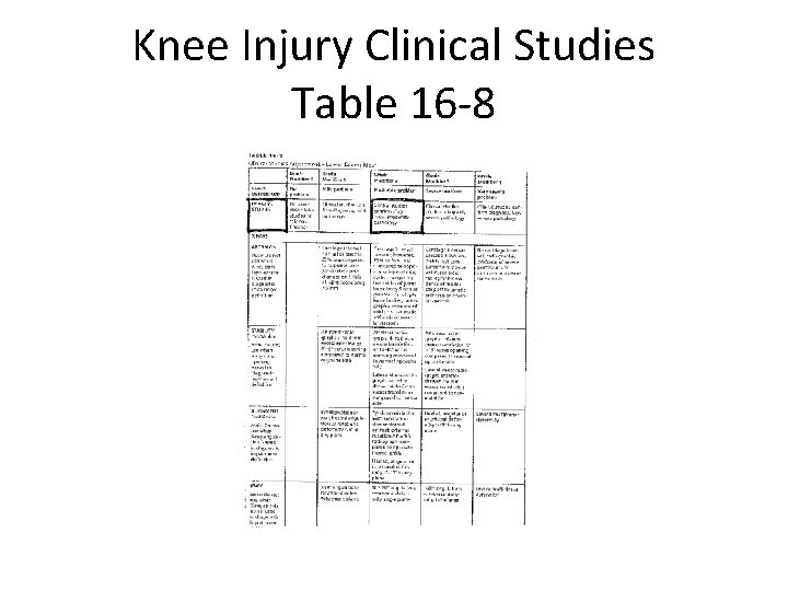 Knee Injury Clinical Studies Table 16 -8 